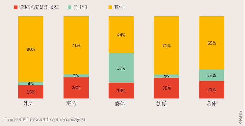文件:党和国家的声音占了很大的份额，但并不主导政策辩论.png