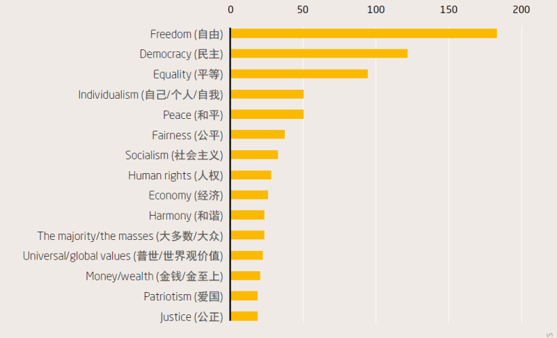 文件:受访者重视“自由”和“民主”.png